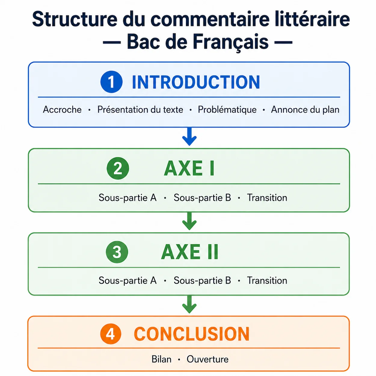 Schéma de la structure du commentaire littéraire pour le Bac de Français : introduction, axe I, axe II, conclusion avec leurs composants