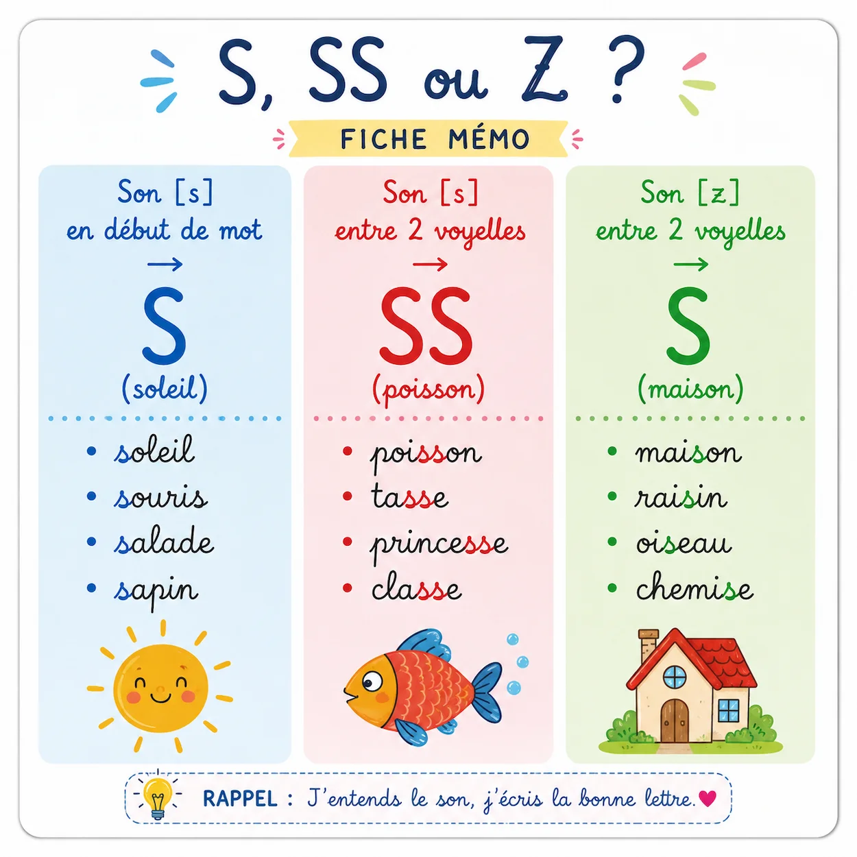 Fiche mémo du son [s] et [z] : tableau comparatif montrant quand écrire S (début de mot), SS (entre deux voyelles pour [s]) et S seul (entre deux voyelles pour [z])