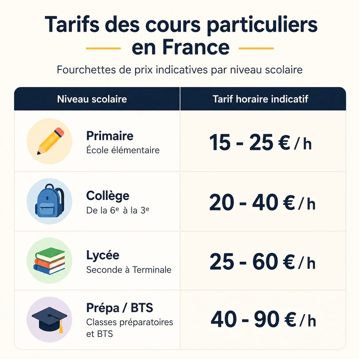 Tableau comparatif des tarifs de cours particuliers selon le niveau scolaire (primaire, collège, lycée) et le type de prestataire en France