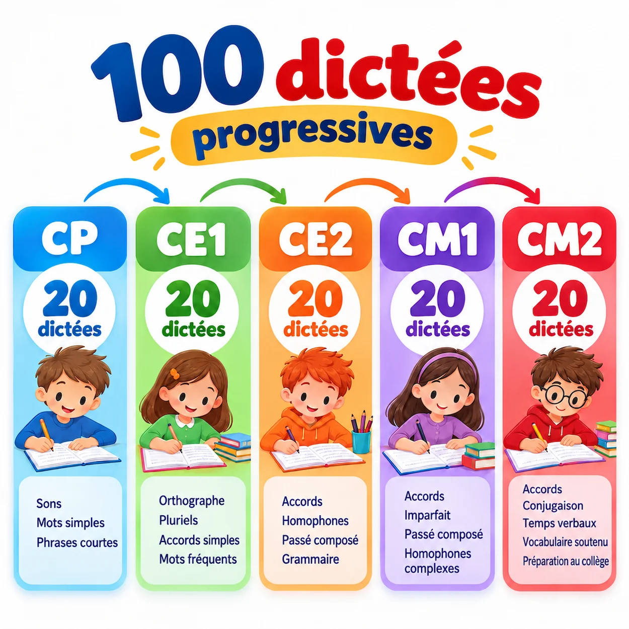 Infographie pedagogique montrant la progression des 100 dictees : 5 barres colorees CP bleu, CE1 vert, CE2 orange, CM1 violet, CM2 rouge, avec 20 dictees par niveau. Titre : 100 dictees progressives.