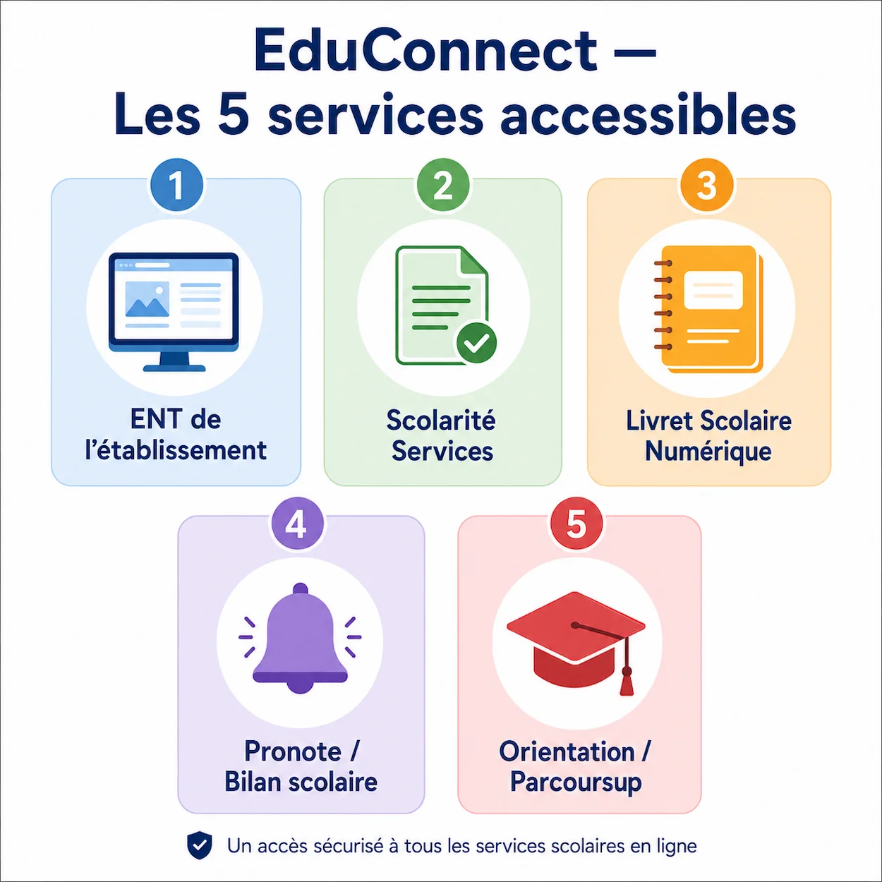 Infographie des 5 services accessibles depuis le compte parent EduConnect : ENT, Scolarité Services, Livret Scolaire Numérique, Pronote et orientation