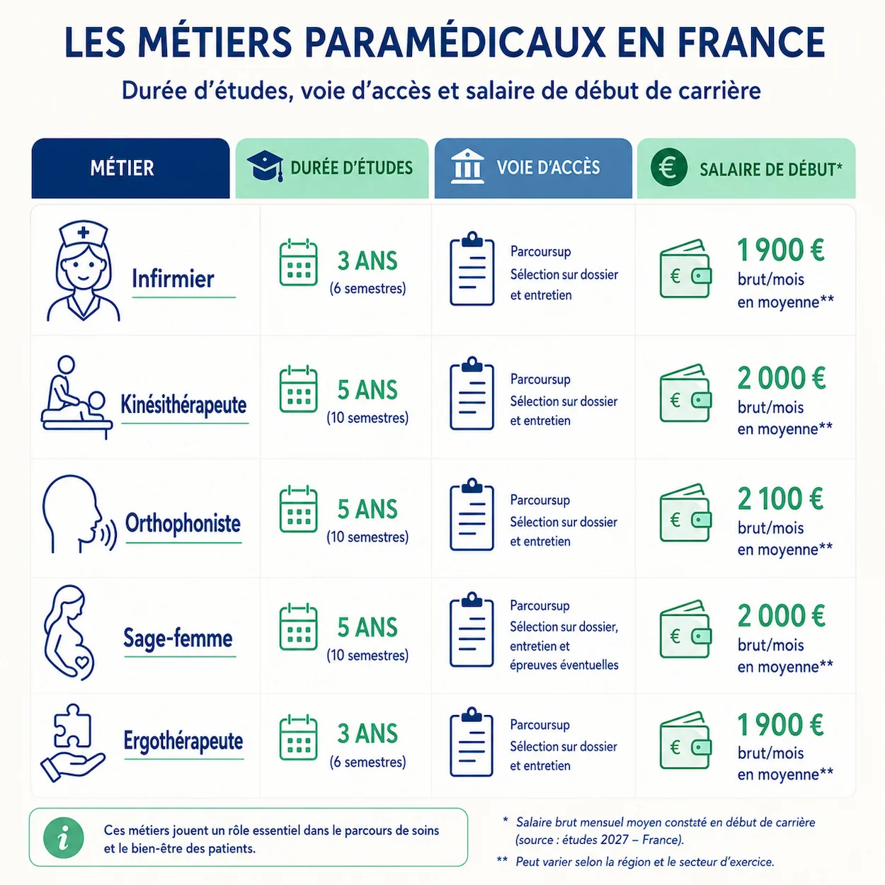 Tableau comparatif des filières paramédicales en France : durée des études, voie d'accès (Parcoursup ou concours) et salaire de début de carrière