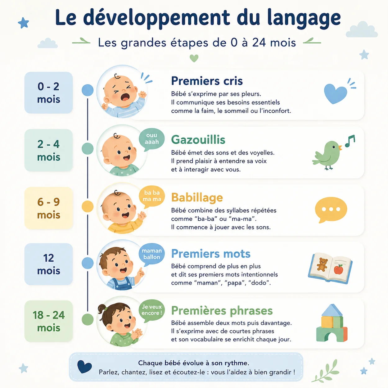 Infographie des étapes du développement du langage chez le bébé de la naissance à 24 mois : cris, gazouillis, babillage, premiers mots et premières phrases