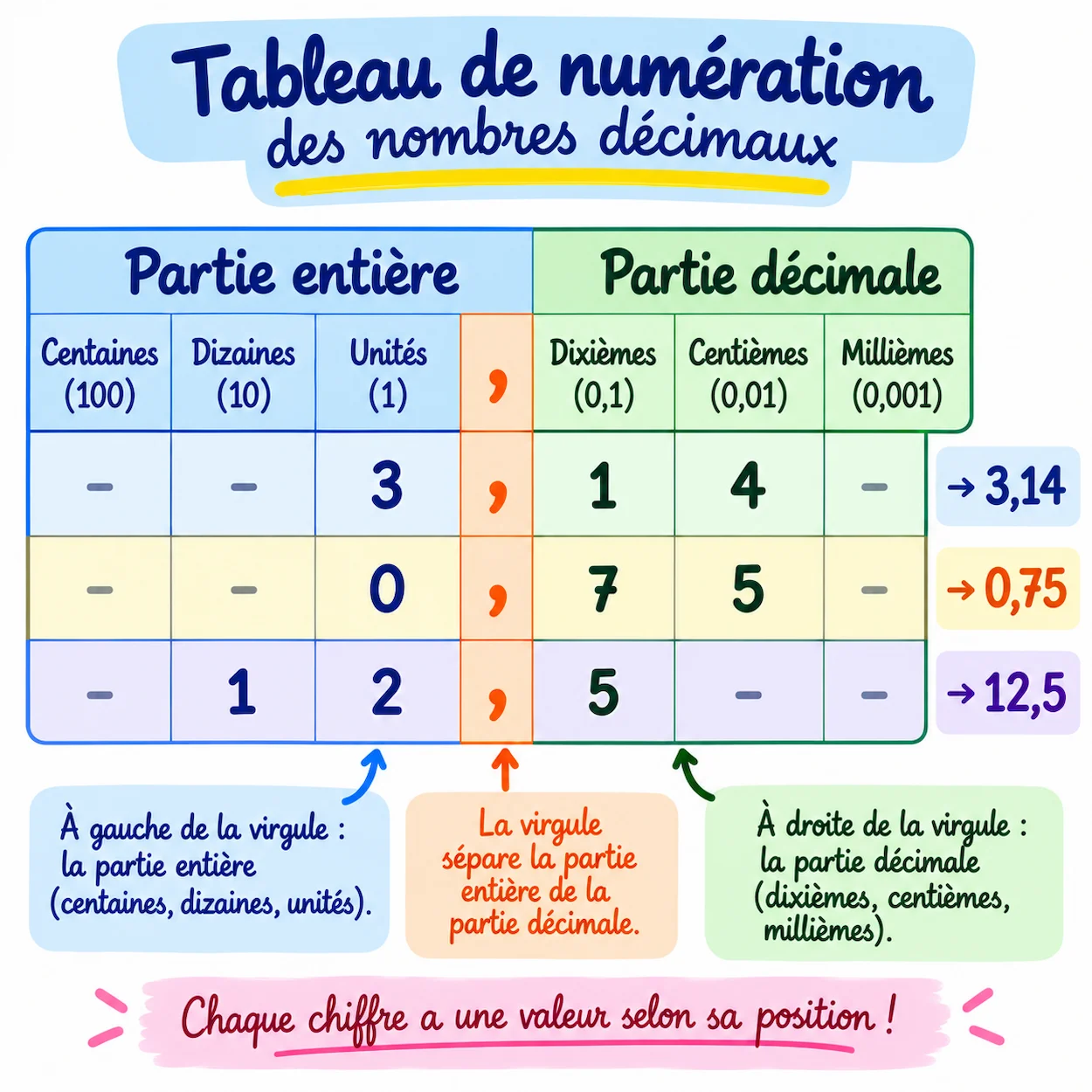 Fiche mémo tableau de numération décimaux CM1 CM2 : colonnes centaines dizaines unités virgule dixièmes centièmes millièmes avec exemples 3,14 et 0,75