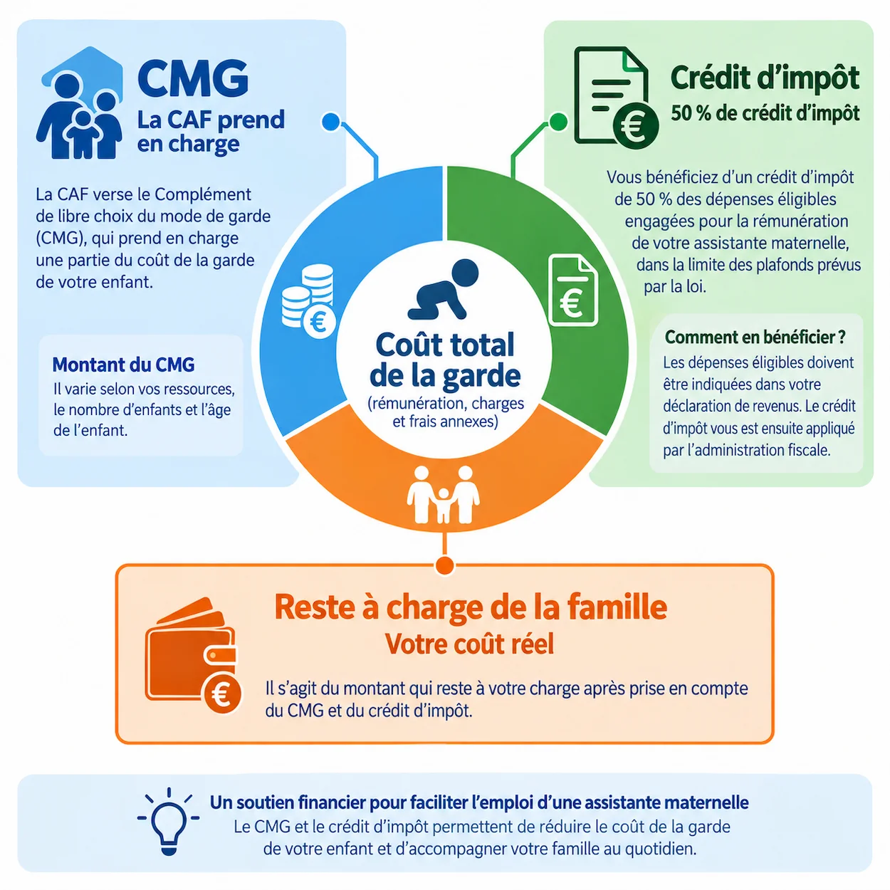 Infographie montrant la decomposition du cout de garde en 3 parties : CMG pris en charge par la CAF en bleu, Credit d impot 50 pour cent en vert, et Reste a charge famille en orange.