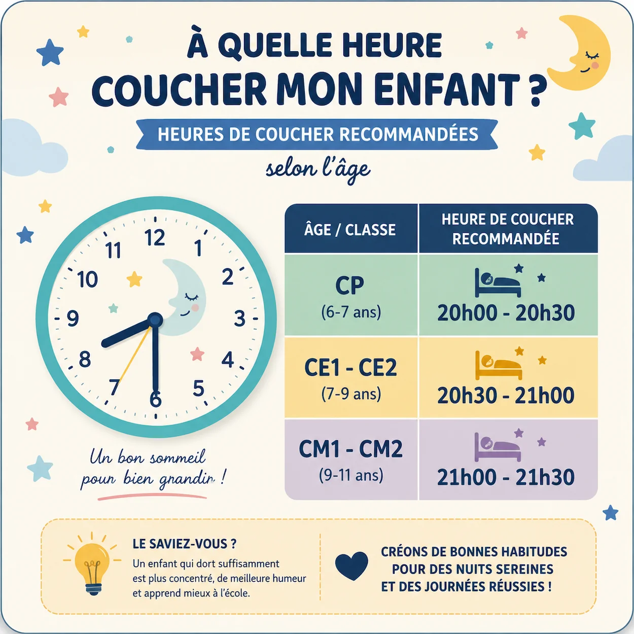 Tableau des heures de coucher recommandées pour les enfants du CP au CM2 avec une horloge et des icônes étoile et lune