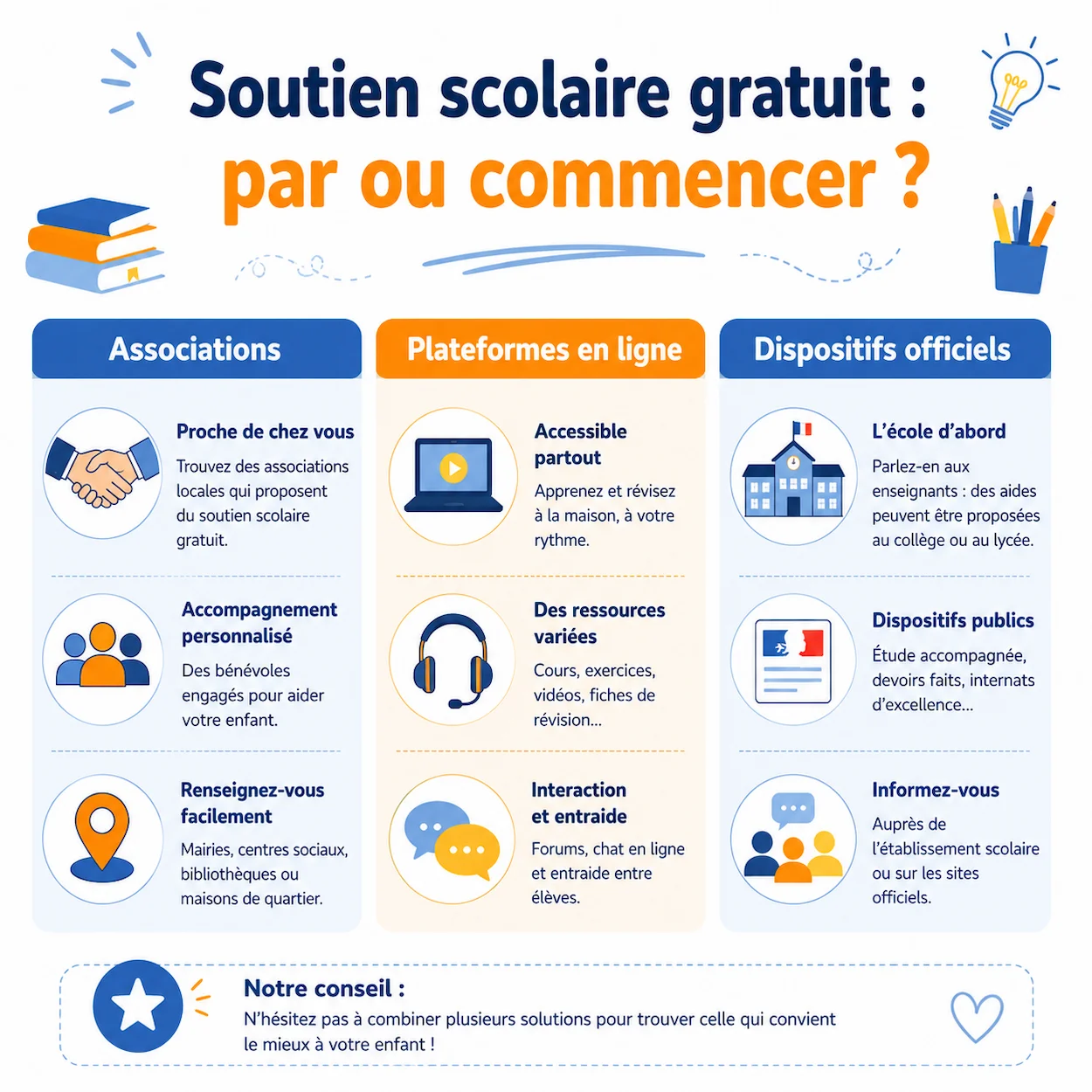 Infographie illustrant les trois types de soutien scolaire gratuit en France : associations de proximite, plateformes en ligne et dispositifs officiels